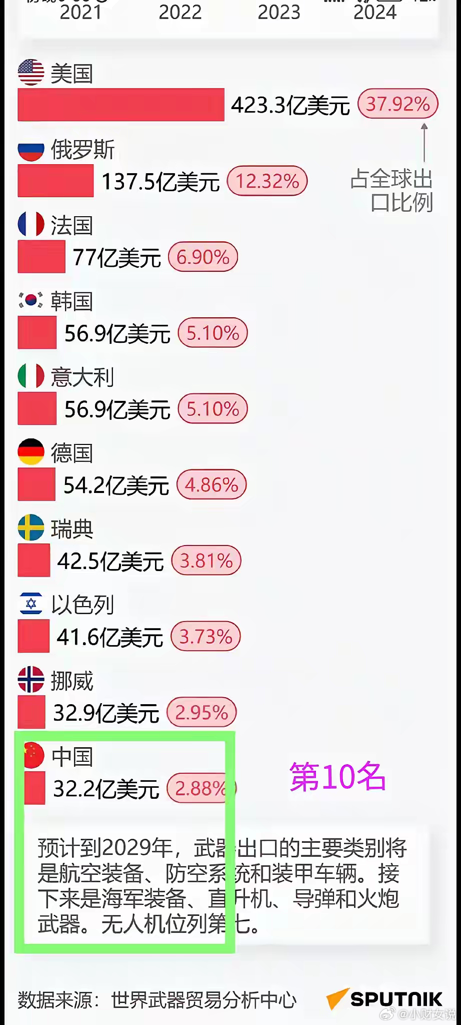 世界军火贸易排名，全球军火市场格局深度解析，全球军火贸易排名与市场格局深度剖析