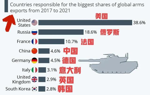 全球军火出口排名，揭示 2021 年军火出口大国榜单，全球军火出口大国排名榜单揭晓，揭秘2021年军火出口大国榜单