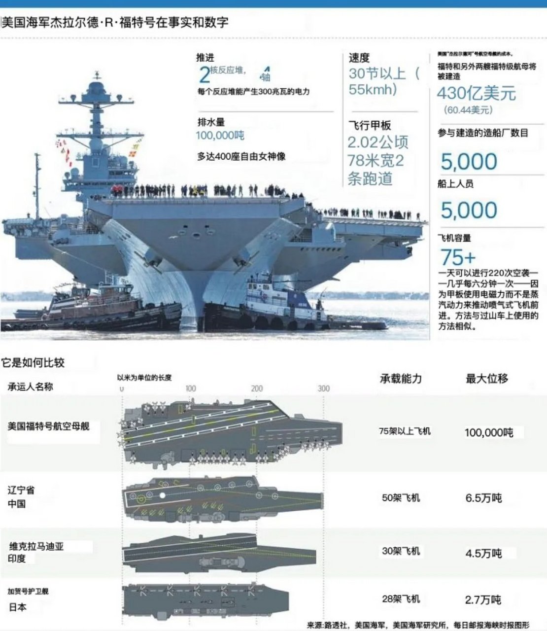 福特号航空母舰的部署地点及其战略意义，福特号航空母舰部署地点与战略意义解析