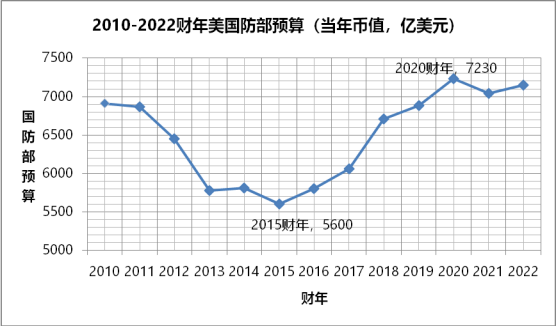 美国国防预算2022，深度解析与预测，美国国防预算2022深度解析与趋势预测