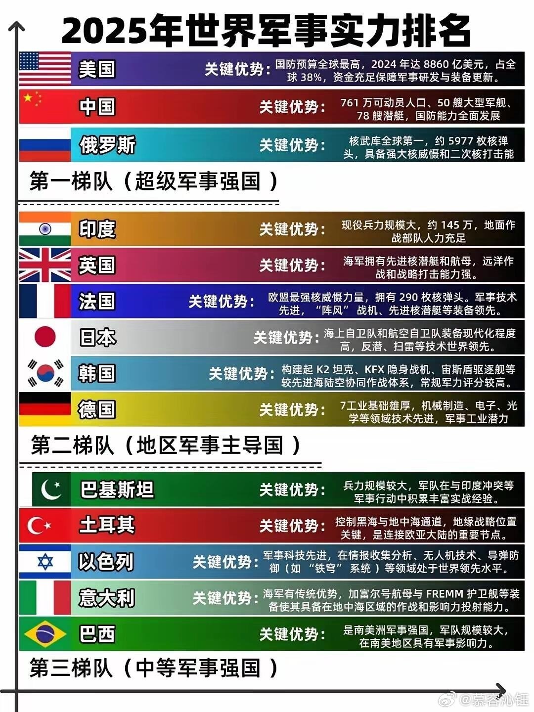 世界各国最新军事实力排名，全球最新军事实力排行榜揭晓