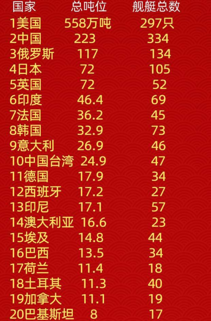 世界海军吨位排名图及其背后的力量对比，全球海军力量对比，吨位排名图揭示的背后实力