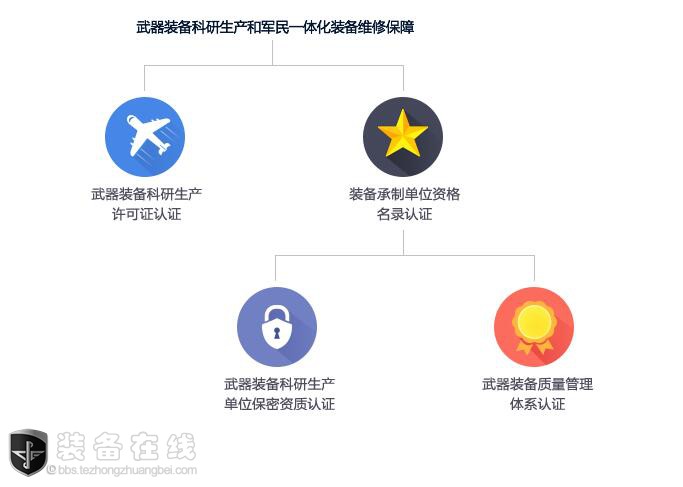 武器装备科研生产单位