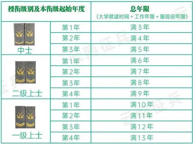 部队士官改革