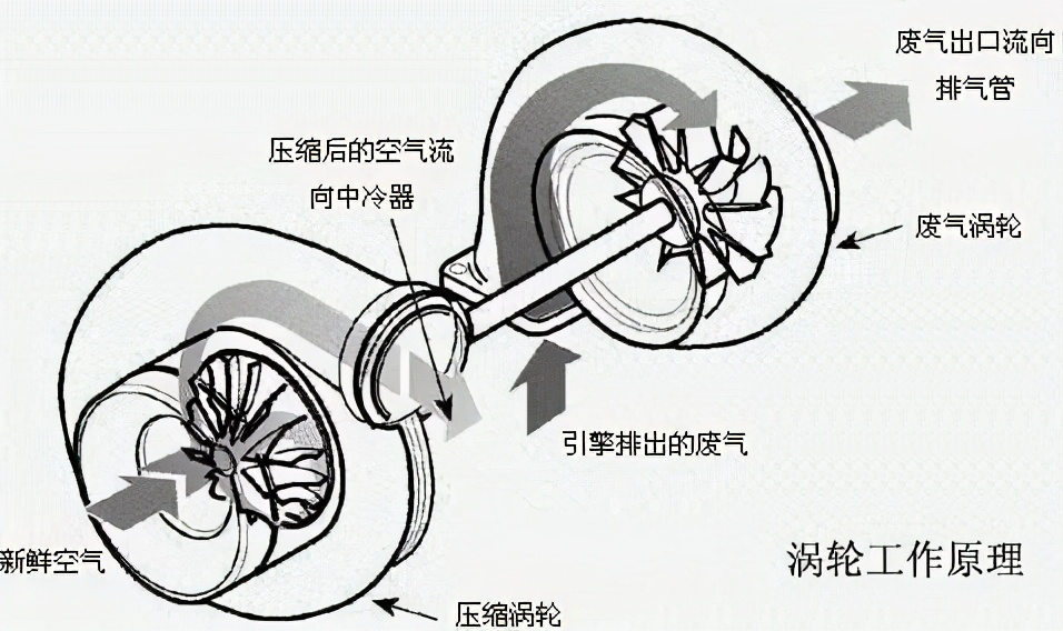涡轮增压发动机原理，探索动力之源，涡轮增压发动机原理揭秘，探索动力之源