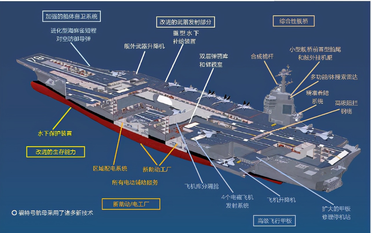 美国下一代航空母舰，引领全球海军革新的先锋力量，美国新一代航空母舰，全球海军革新的先锋力量