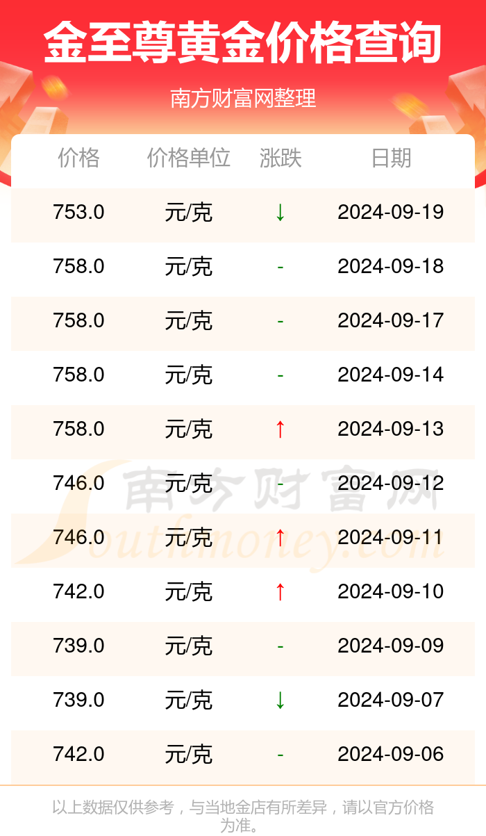今日黄金价格走势