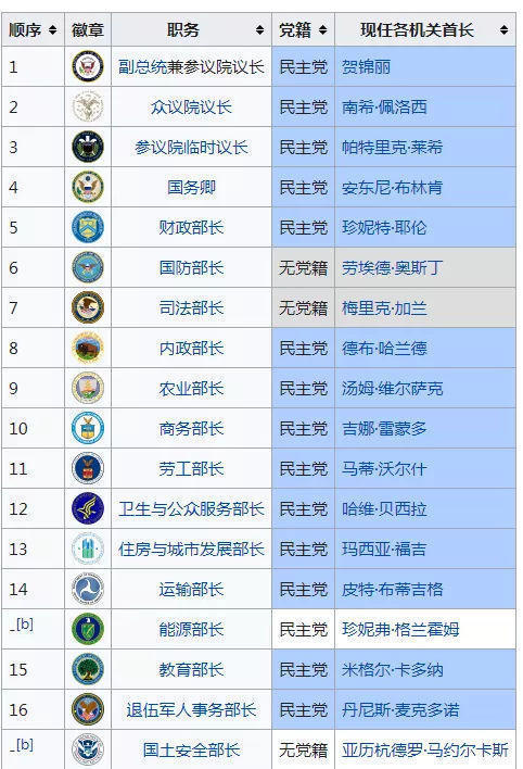 美国总统继任顺序，历史、现状与未来展望，美国总统继任顺序，历史回顾、现状分析与未来展望