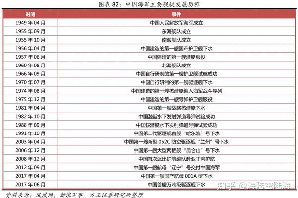 中国海军简要发展历程，中国海军简要发展历程概述