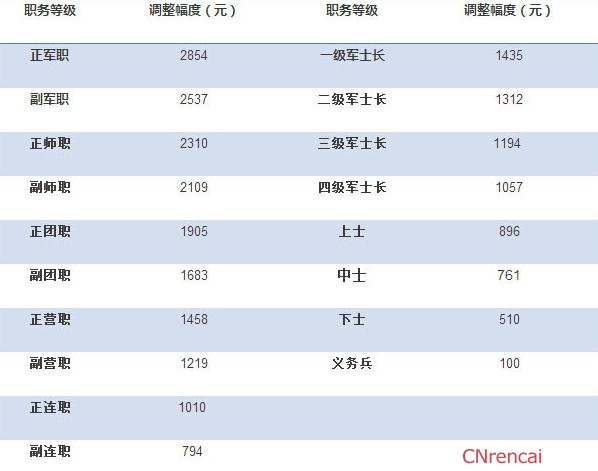关于部队涨薪的最新消息，揭秘2022年部队何时涨薪的真相，揭秘部队涨薪真相，最新消息与预测时间至2022年部队薪酬调整揭秘