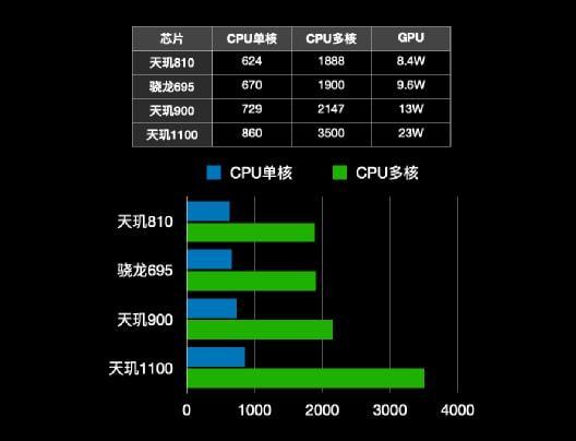 天玑700与骁龙600，性能比较与技术解析，天玑700与骁龙600性能对比及技术深度解析